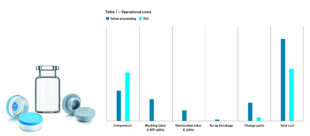 Benefits of Ready-to-Use Parenteral Packaging Components and Kits Benefits of Ready-to-Use Parenteral Packaging Components and Kits