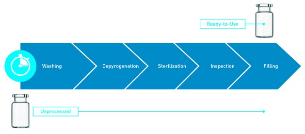 Benefits of Ready-to-Use Parenteral Packaging Components and Kits Benefits of Ready-to-Use Parenteral Packaging Components and Kits