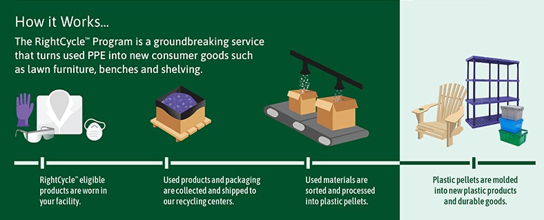 RightCycle Infographic RightCycle Infographic