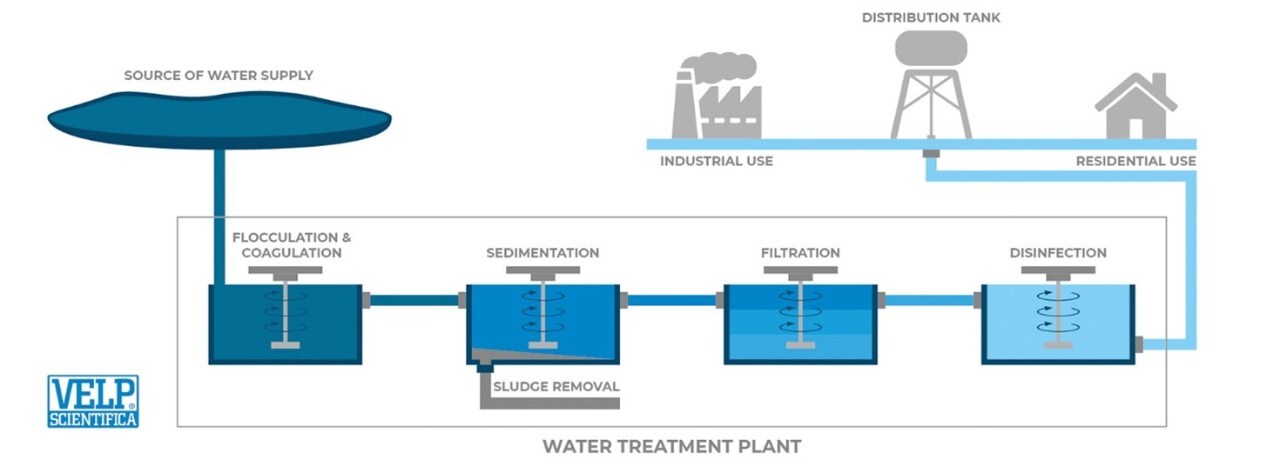 Water Treatment Plant Water Treatment Plant